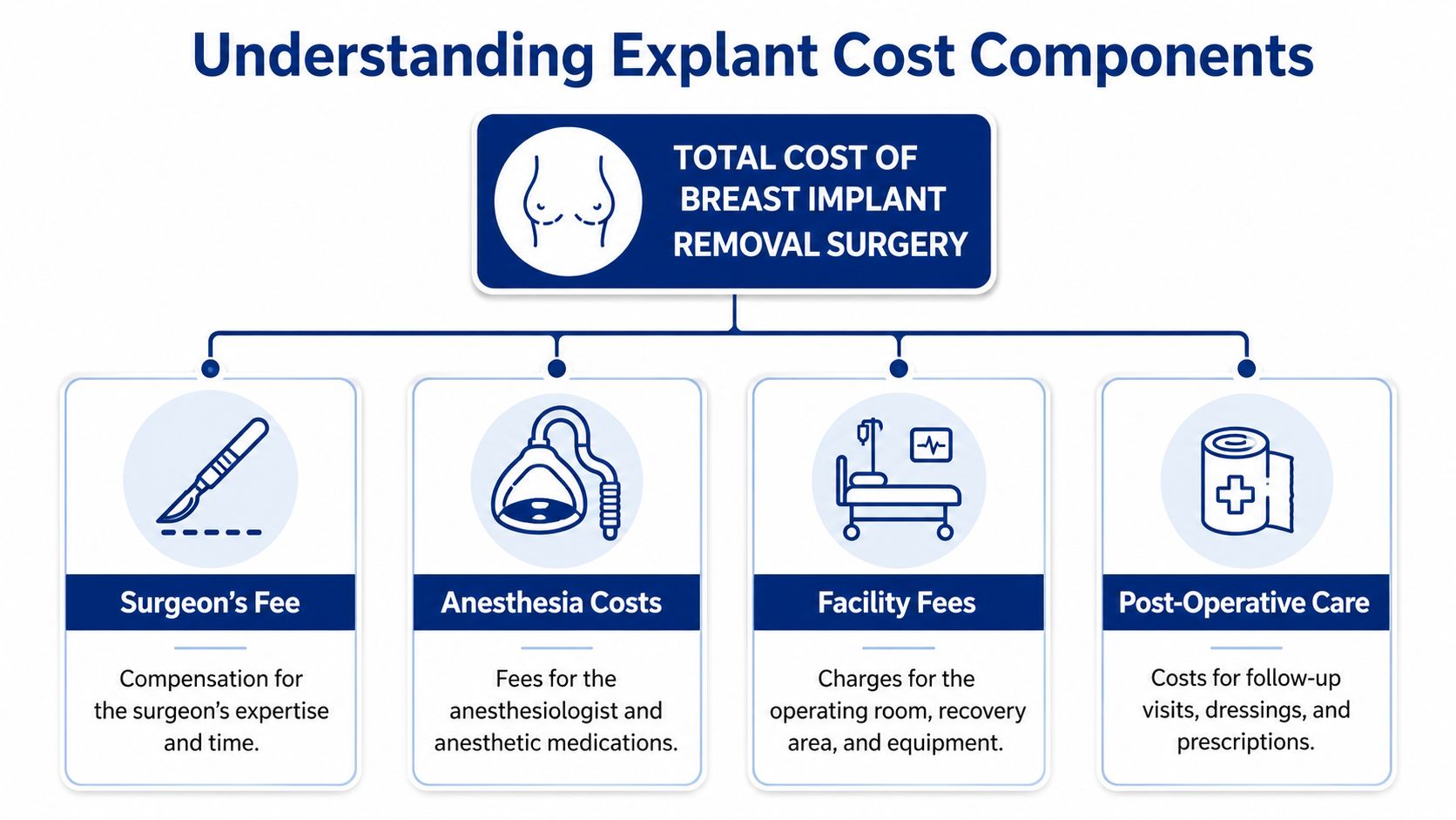 An infographic illustrating the four primary cost components of breast implant removal surgery in a flow chart.
