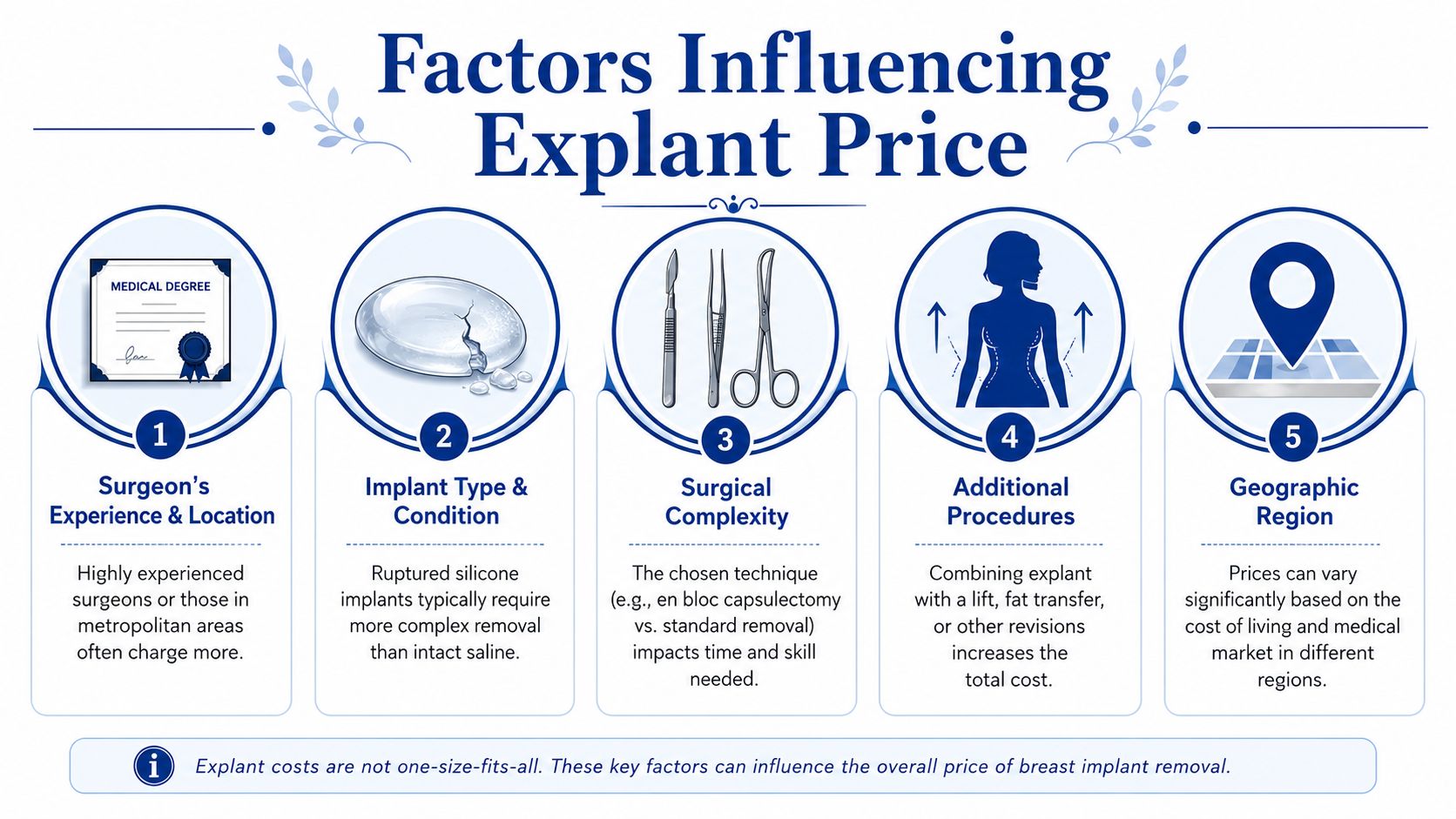An infographic showing five key factors that influence the overall cost of breast implant removal surgery.