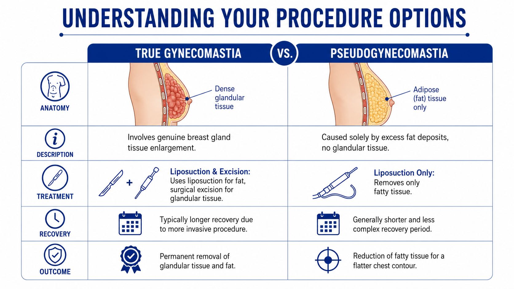 A comparison chart explaining the differences between true gynecomastia and pseudogynecomastia regarding anatomy, treatment, and recovery.