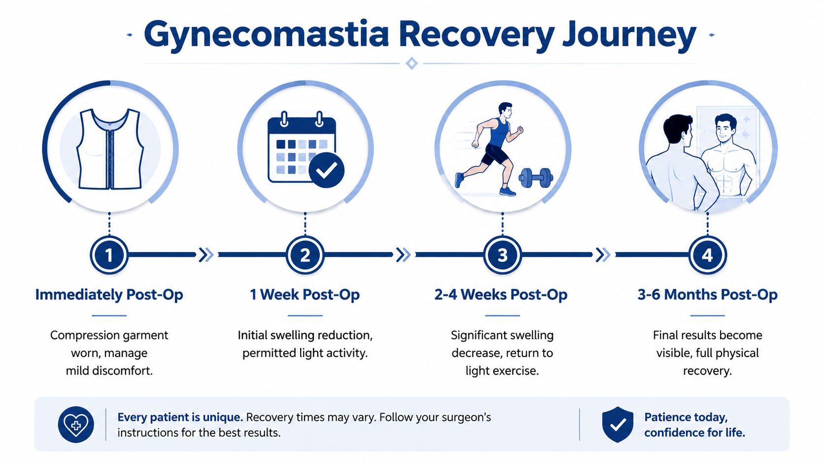 A diagram outlining the four-stage recovery timeline following gynecomastia surgery from immediate post-op to full recovery.