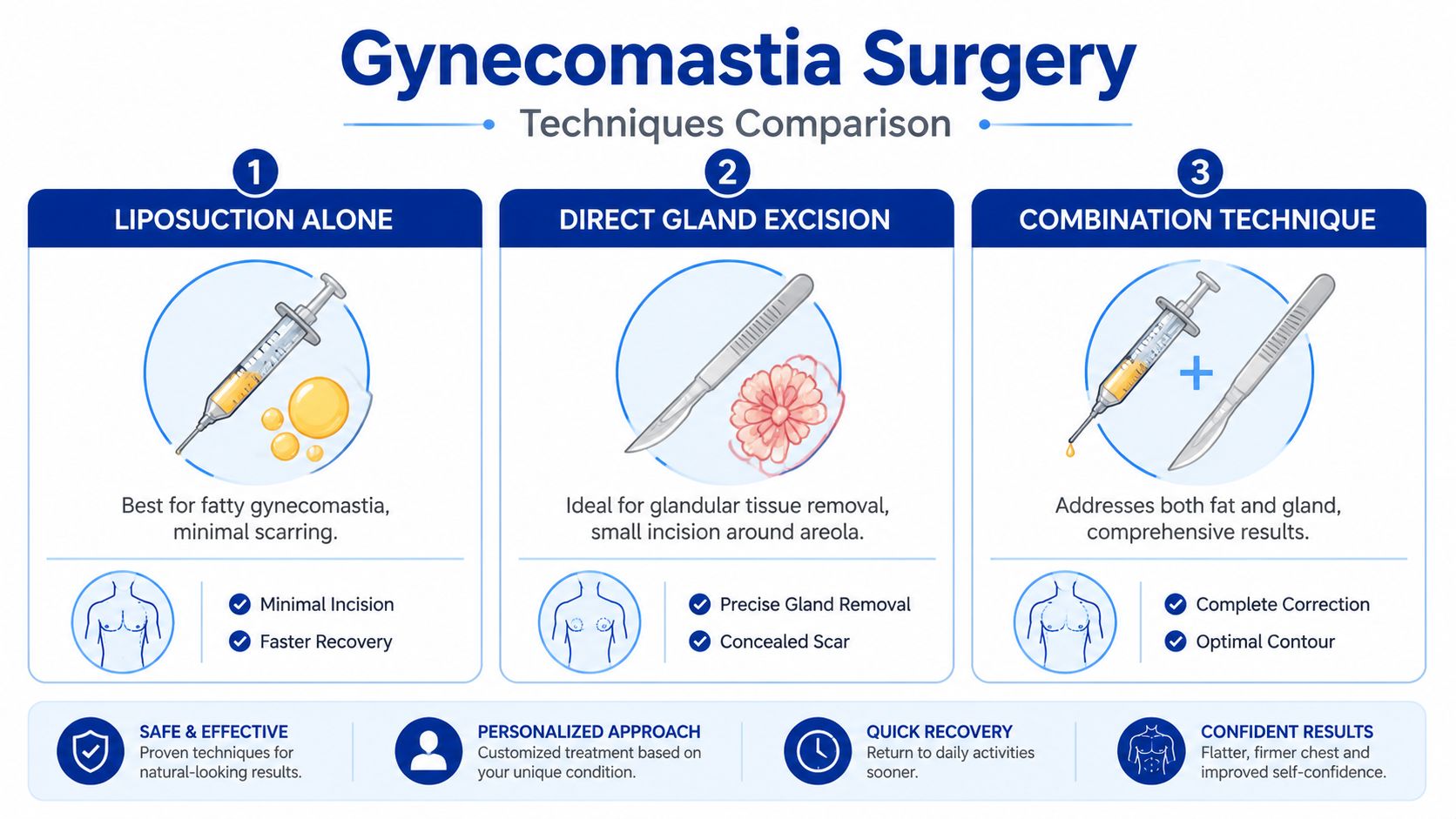 An infographic comparing three common gynecomastia surgery techniques including liposuction, gland excision, and combination methods for chest reduction.