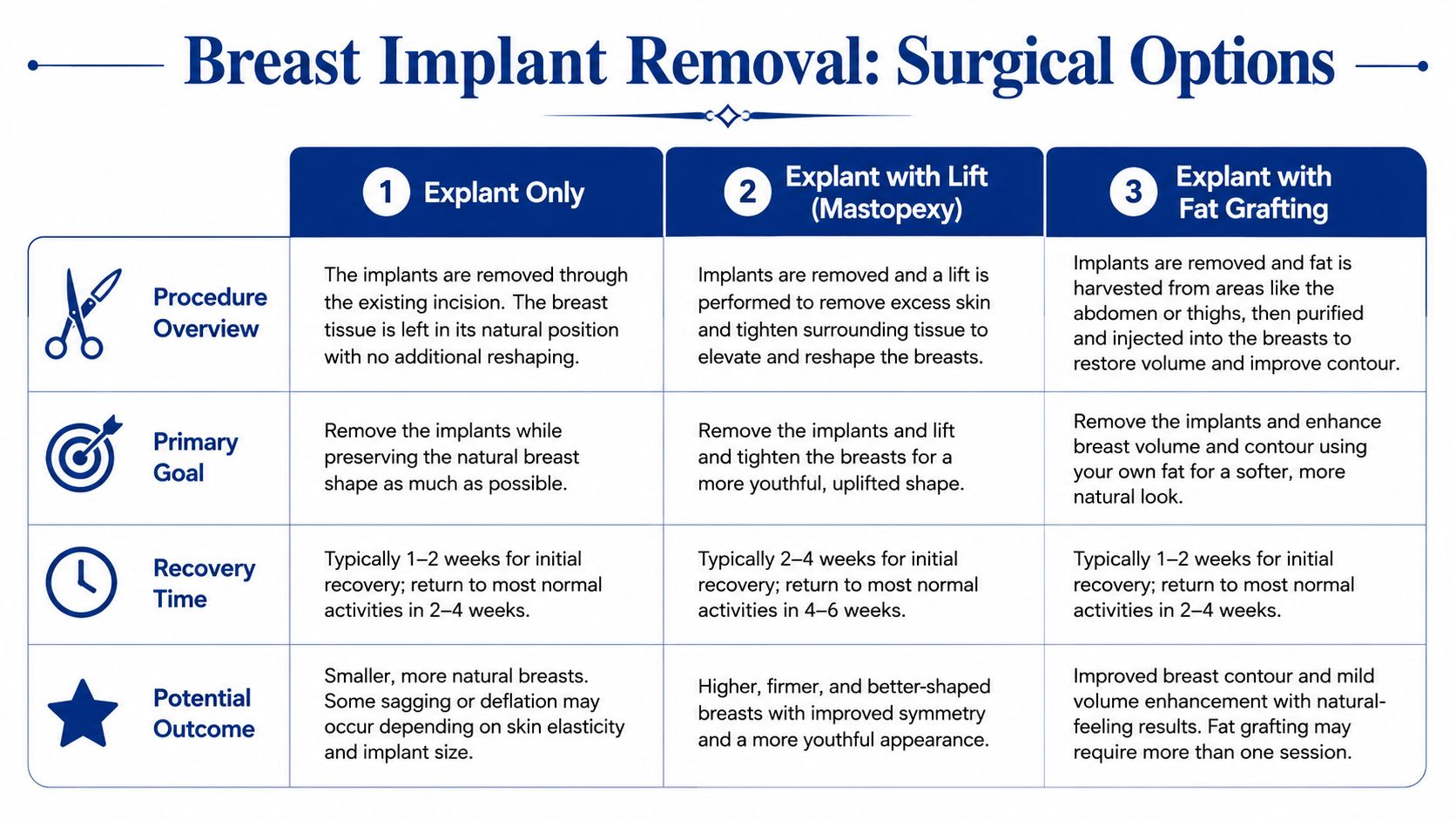 A chart detailing surgical options for breast implant removal including explant only, lift, and fat grafting procedures.