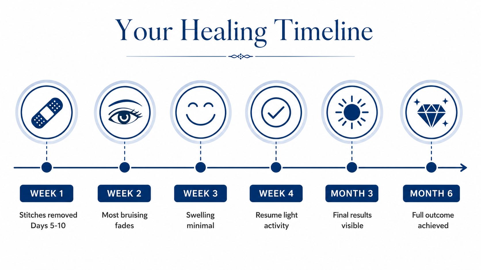 A timeline graphic illustrating the post-operative recovery stages for an eyelid lift surgery over six months.