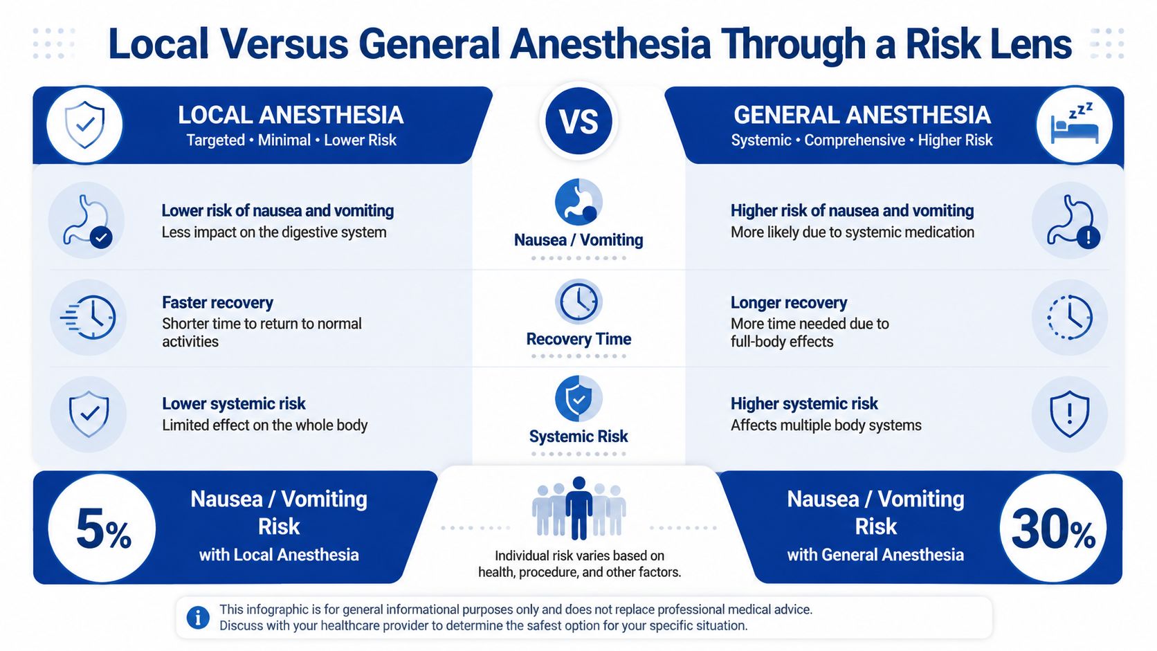 An infographic comparing local and general anesthesia, highlighting risks like nausea, recovery time, and systemic body effects.