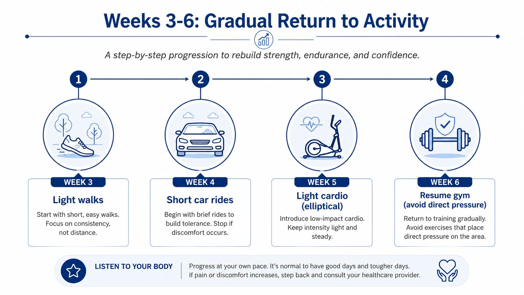 A recovery timeline chart for fat transfer to buttocks showing a gradual activity return plan from weeks three to six.