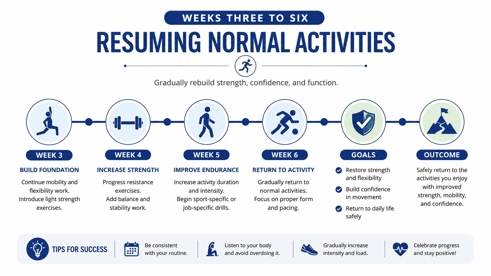 A timeline graphic outlining a four-week recovery and exercise plan for patients after a fat transfer surgery.