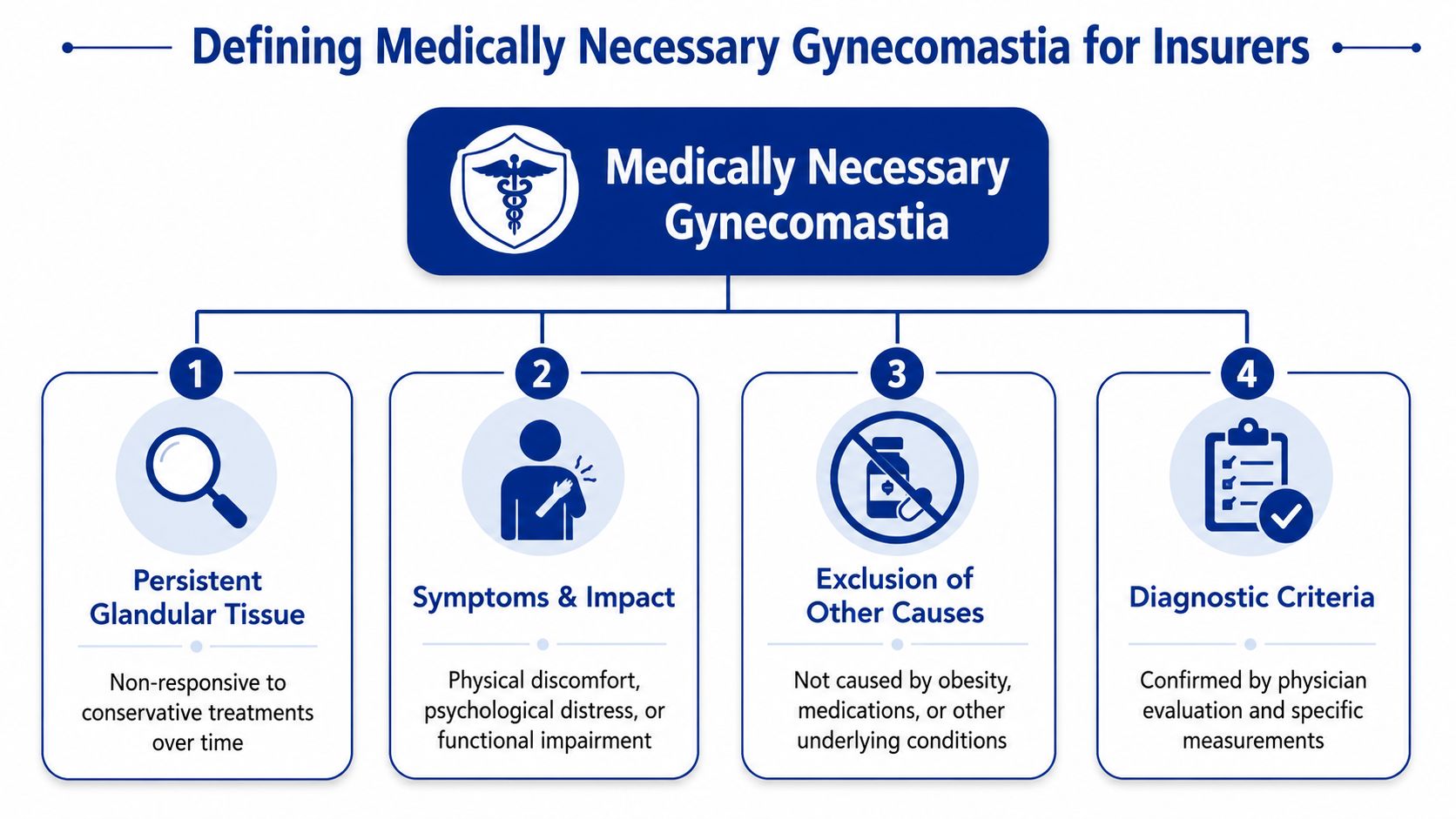 A flowchart outlining the four key requirements for insurers to define medically necessary gynecomastia surgery.