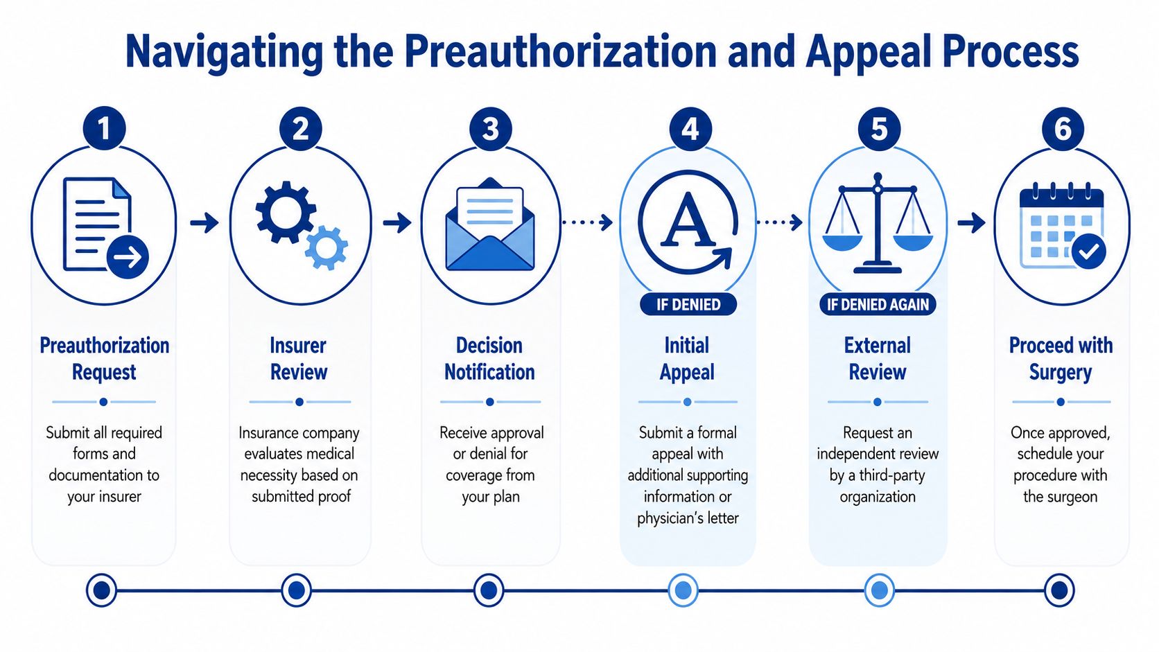 A six-step infographic illustrating the medical insurance preauthorization and appeal process for surgery approval.