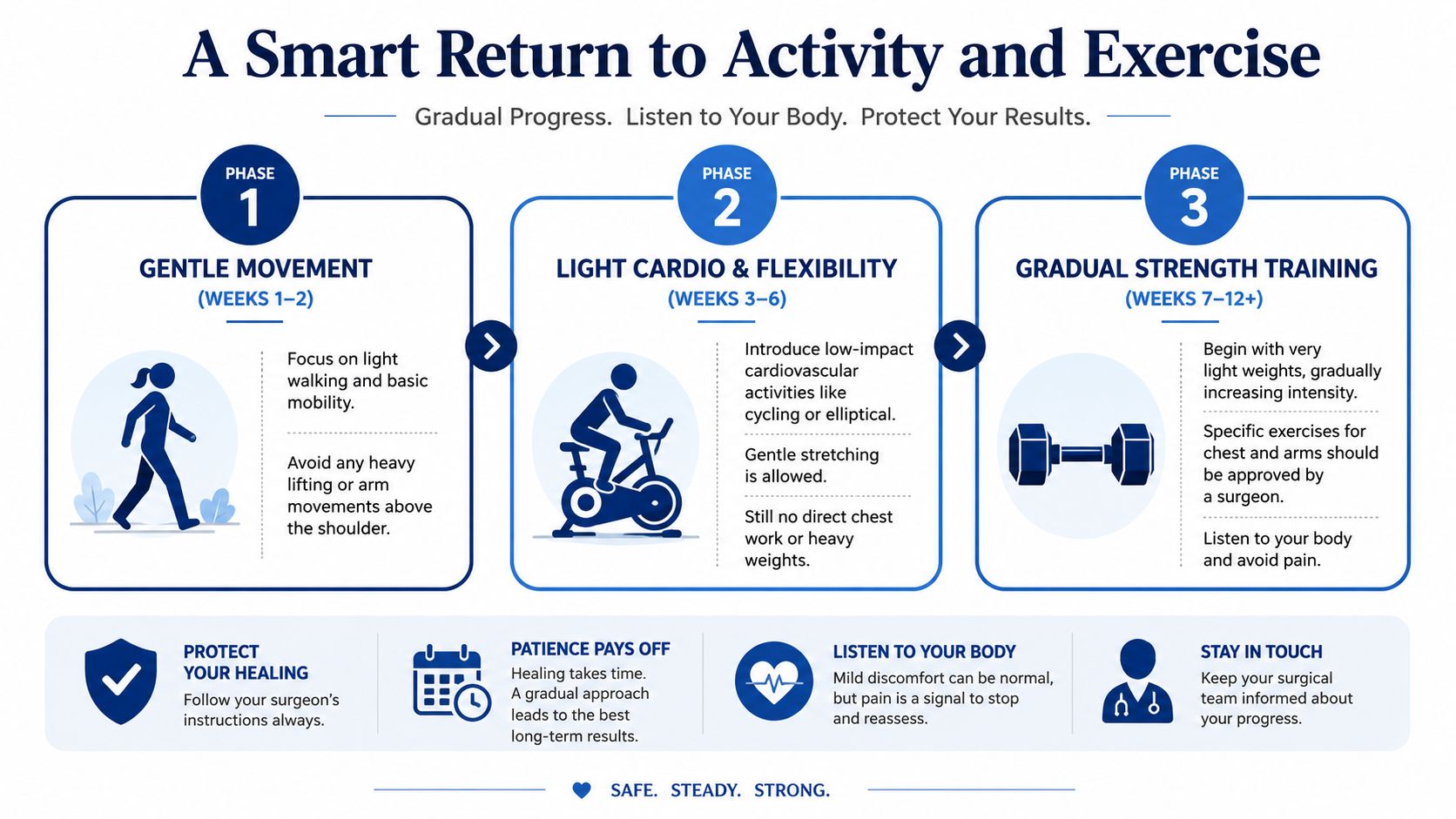 An infographic detailing a three-phase recovery plan after surgery with guidelines for movement, exercise, and safety.