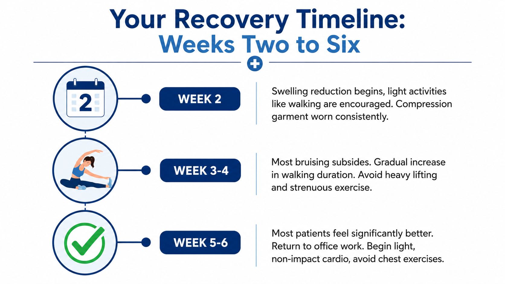 An infographic outlining the typical recovery timeline for patients from week two through week six after surgery.