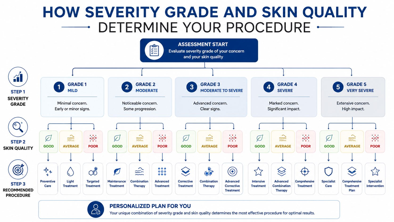 A flowchart explaining how skin severity grade and skin quality determine the recommended cosmetic medical procedure.