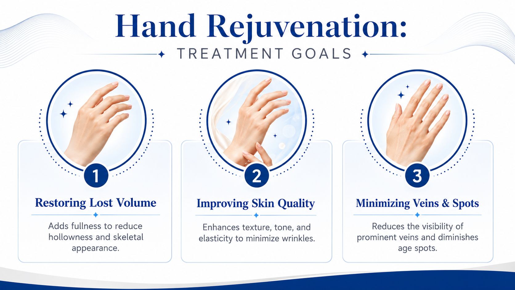 An infographic detailing the three primary treatment goals for hand rejuvenation, focusing on volume, texture, and appearance.
