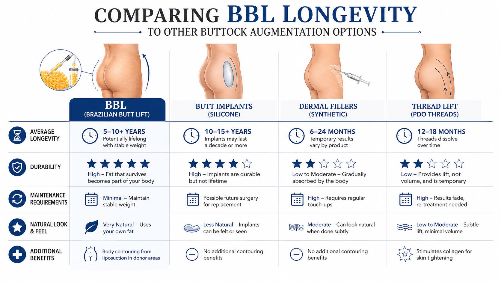 A comparison chart showing the longevity and benefits of Brazilian Butt Lift versus other buttock augmentation options.