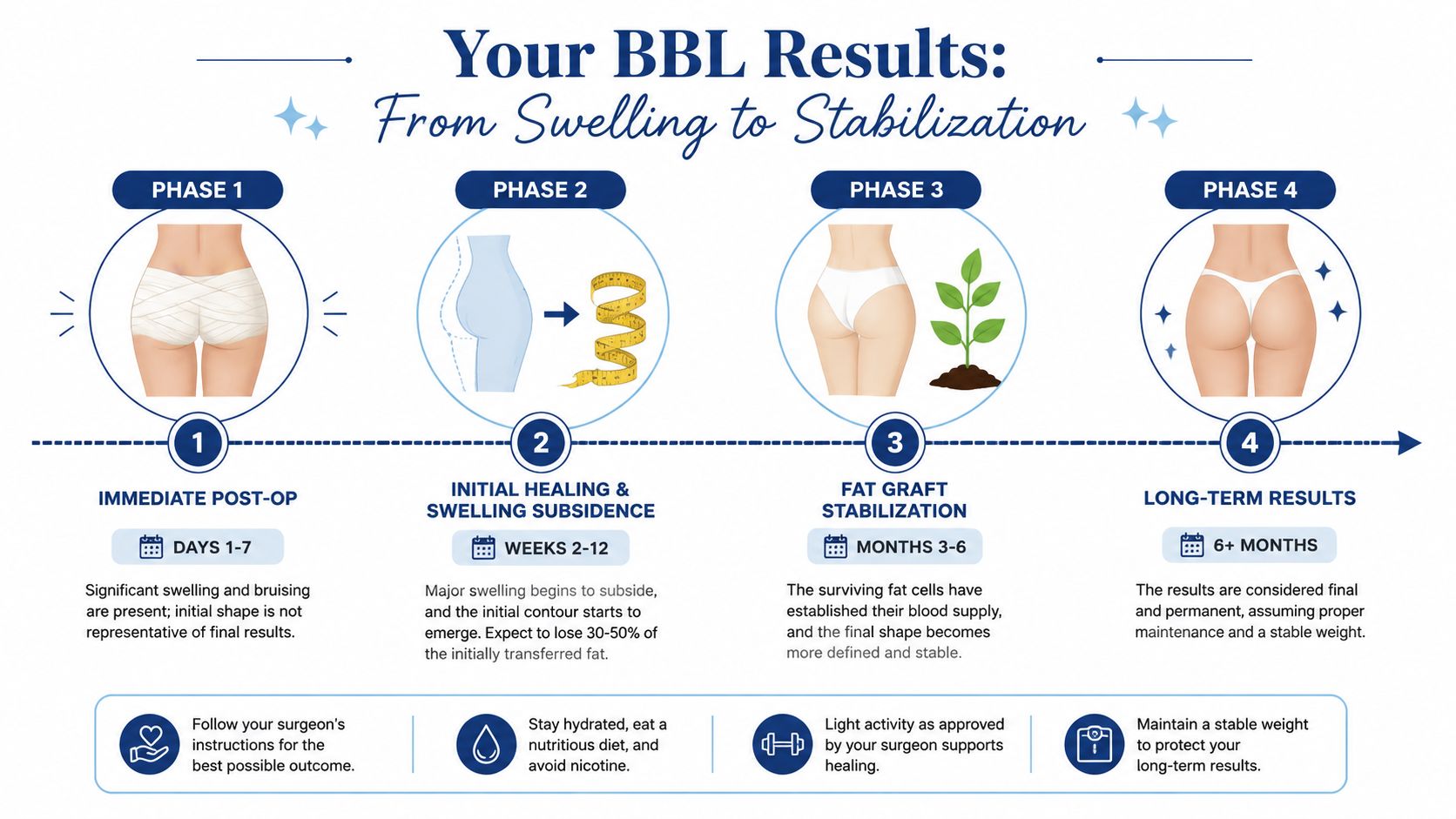 An infographic showing the four phases of Brazilian Butt Lift recovery from post-op to final long-term results.