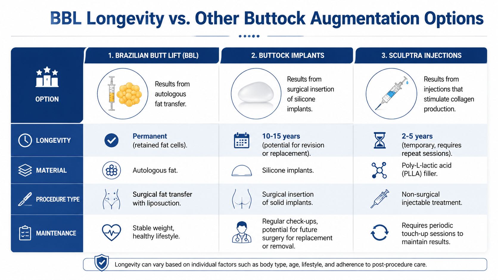A comparison chart outlining the longevity, materials, and maintenance of BBL, buttock implants, and Sculptra injections.