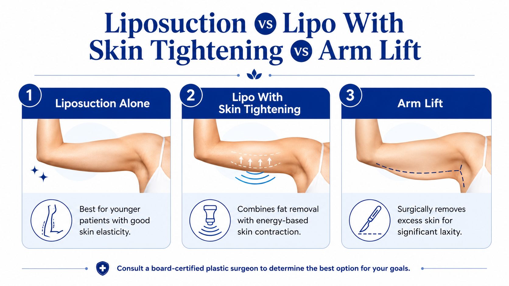 A comparison infographic showing liposuction, lipo with skin tightening, and arm lift procedures for upper arms.