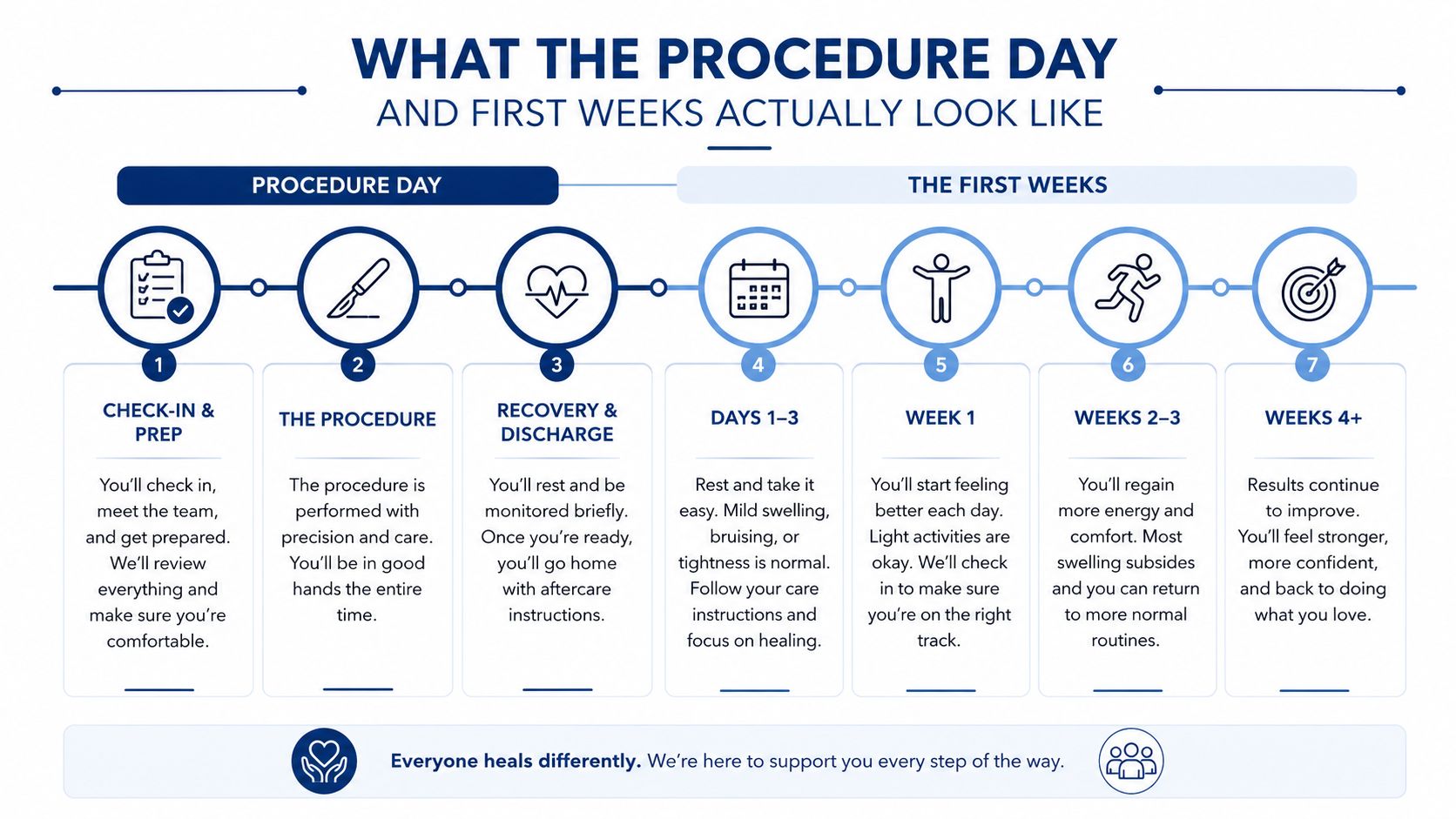 A timeline graphic illustrating the procedure day and recovery steps for a patient following a cosmetic treatment.