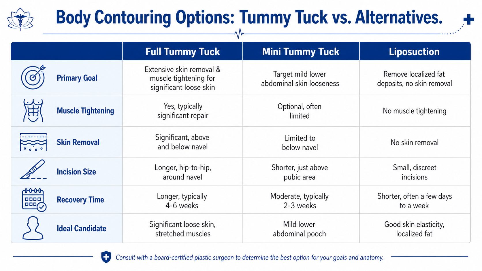 A comparison chart outlining differences between full tummy tuck, mini tummy tuck, and liposuction procedures.