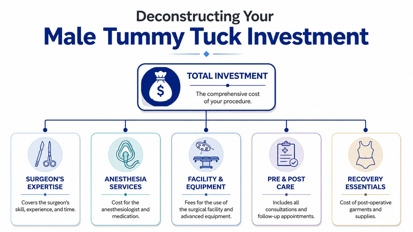An infographic titled Deconstructing Your Male Tummy Tuck Investment showing the various costs of the procedure.