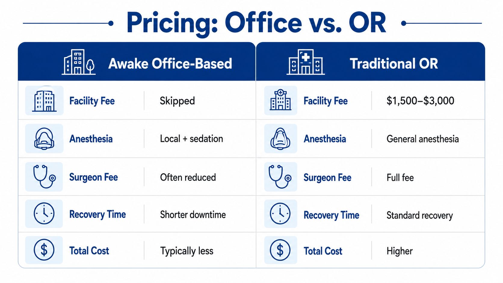 A comparison chart showing how office-based surgery pricing is typically less expensive than a traditional operating room.