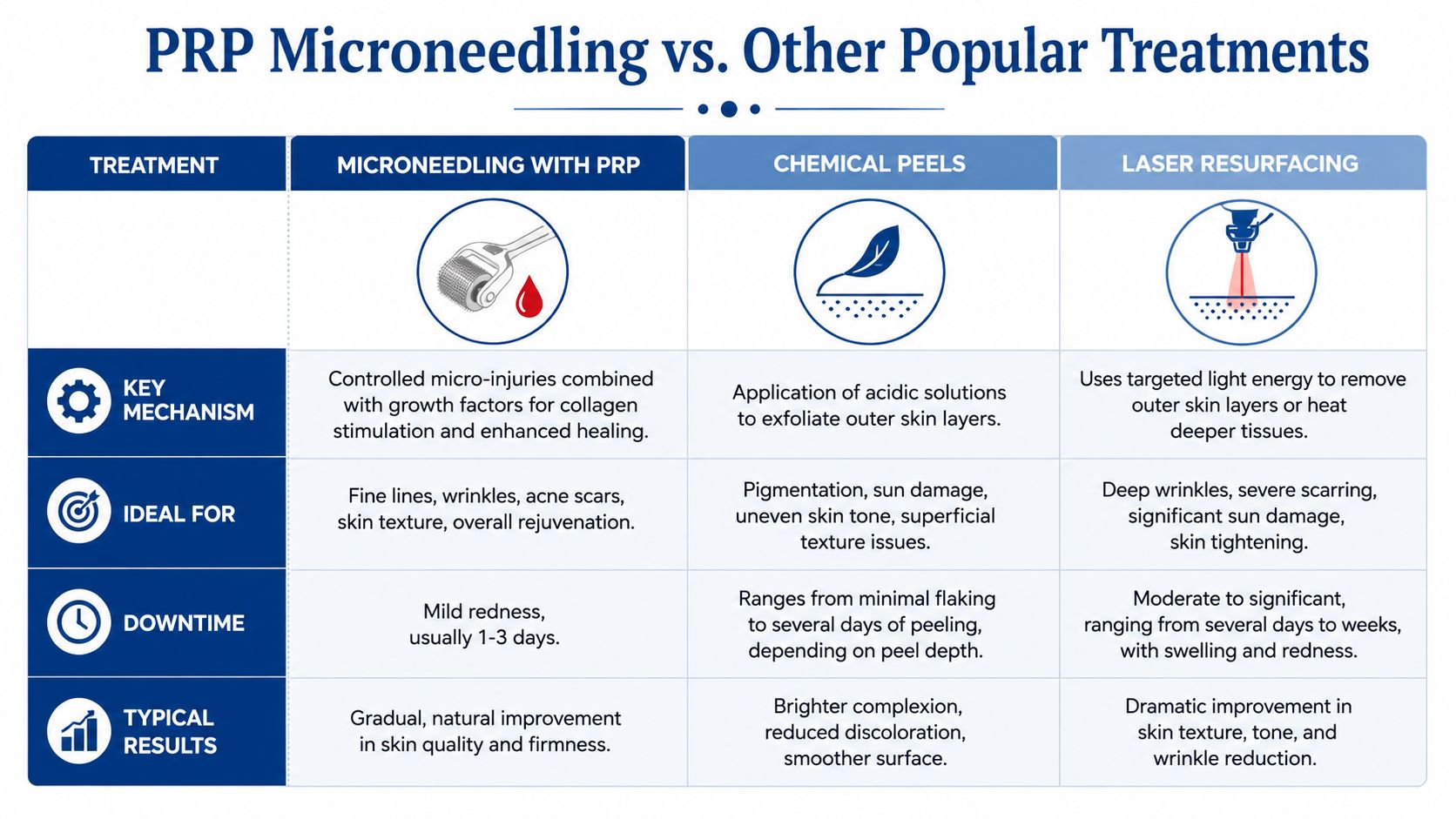 A comparison chart outlining the differences between PRP microneedling, chemical peels, and laser resurfacing skin treatments.