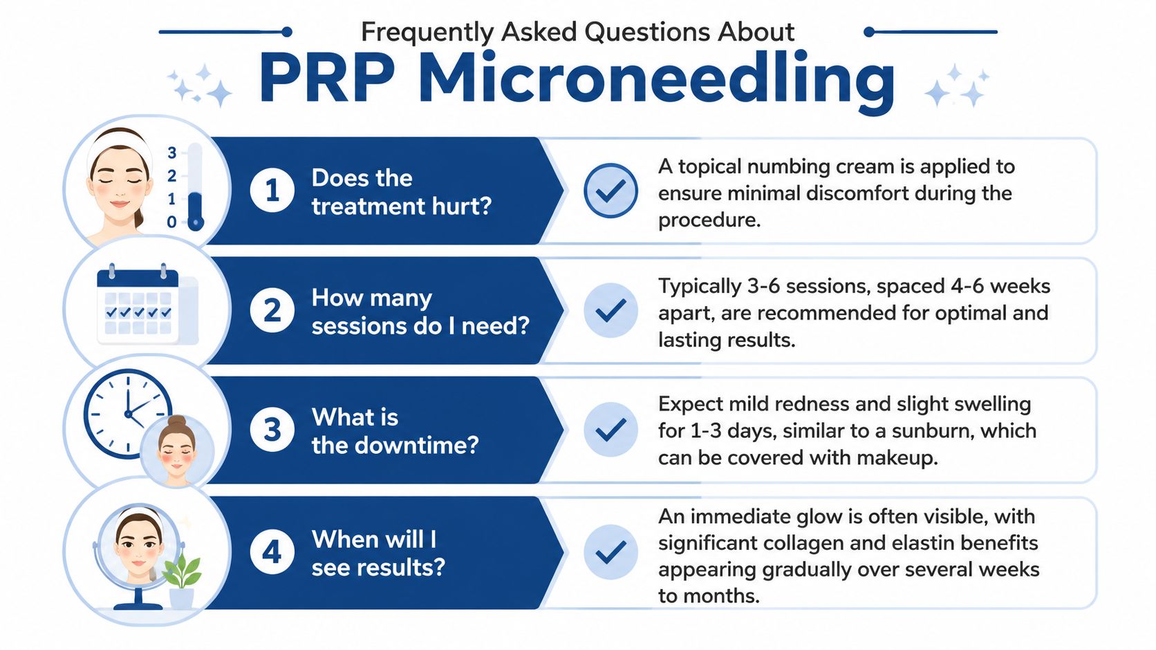 An infographic titled Frequently Asked Questions About PRP Microneedling showing four key questions and their answers.