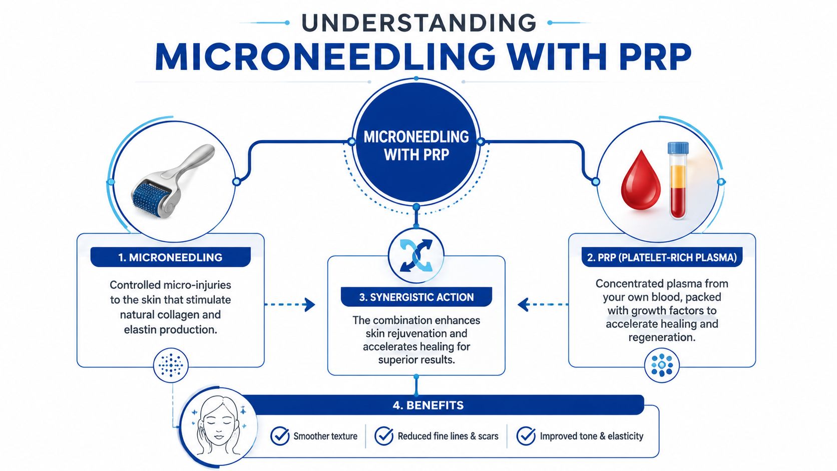 A diagram explaining the synergistic process and benefits of combining microneedling with platelet-rich plasma therapy.