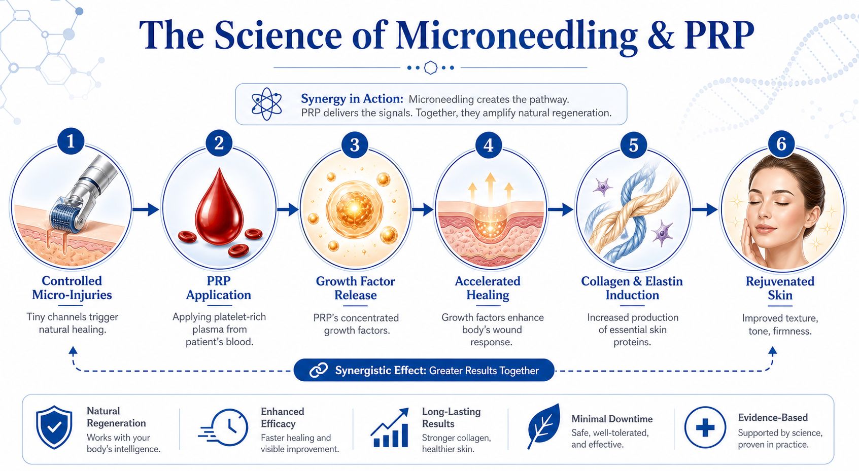 A diagram illustrating the six steps of the microneedling and PRP rejuvenation process for skin health.