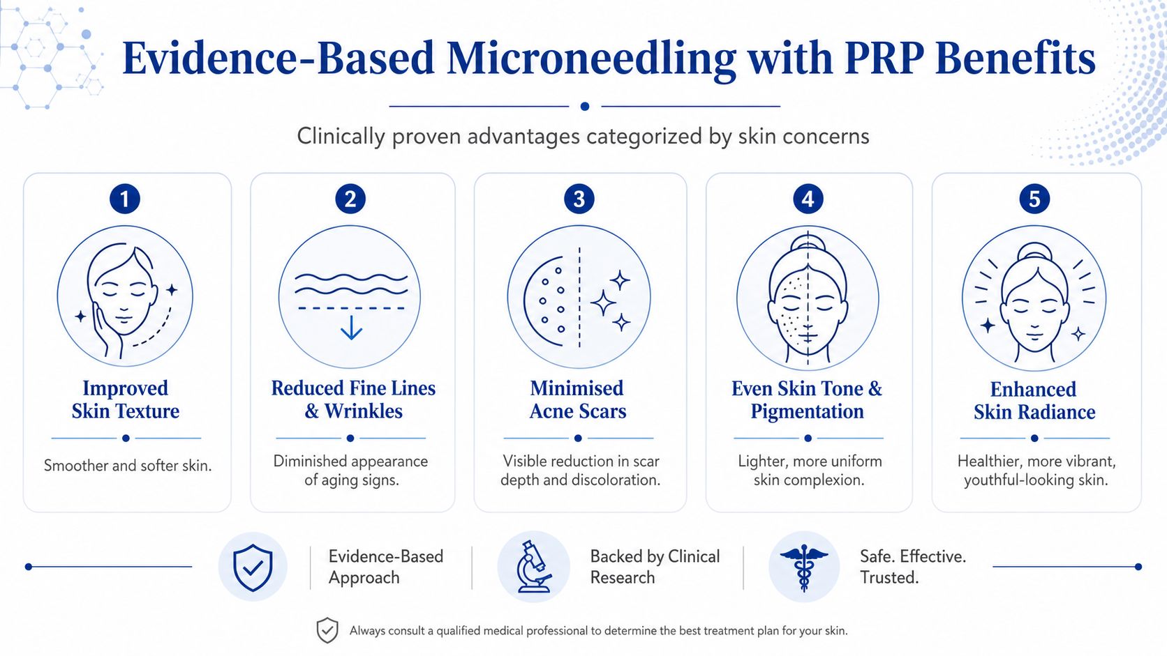 An infographic showing five clinically proven benefits of microneedling with PRP for skin rejuvenation and health.