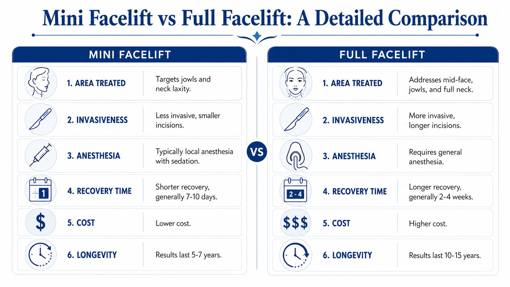 A comparison chart outlining the key differences between a mini facelift and a full facelift procedure.