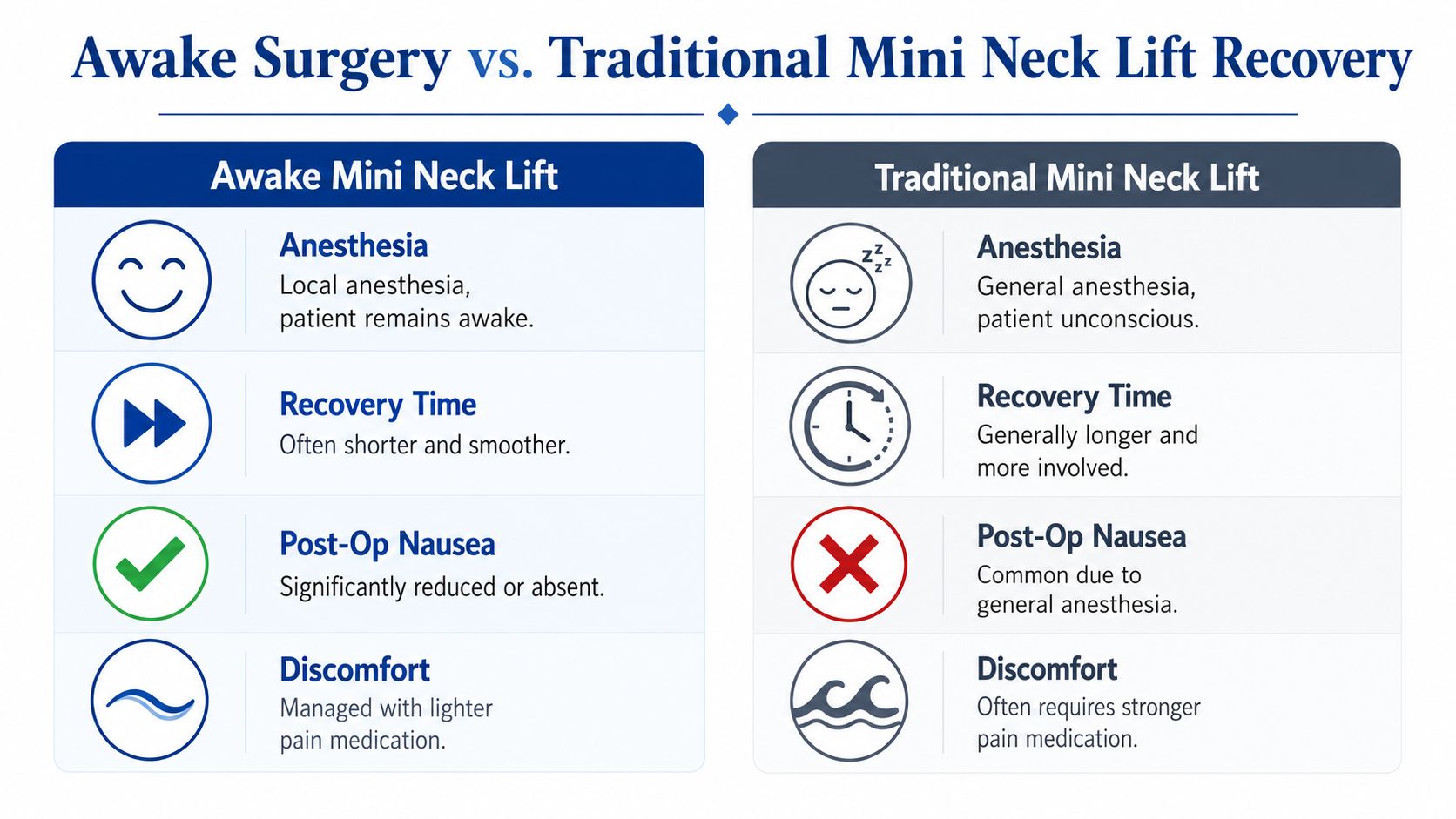 A comparison chart showing benefits of awake mini neck lift surgery versus traditional general anesthesia procedures.