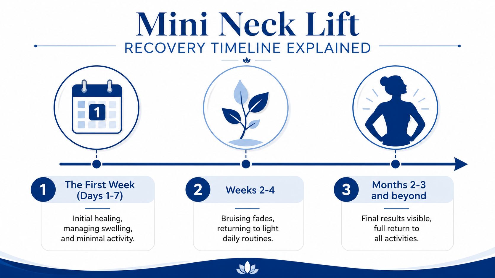 A timeline graphic showing the three stages of mini neck lift recovery from week one to months beyond.