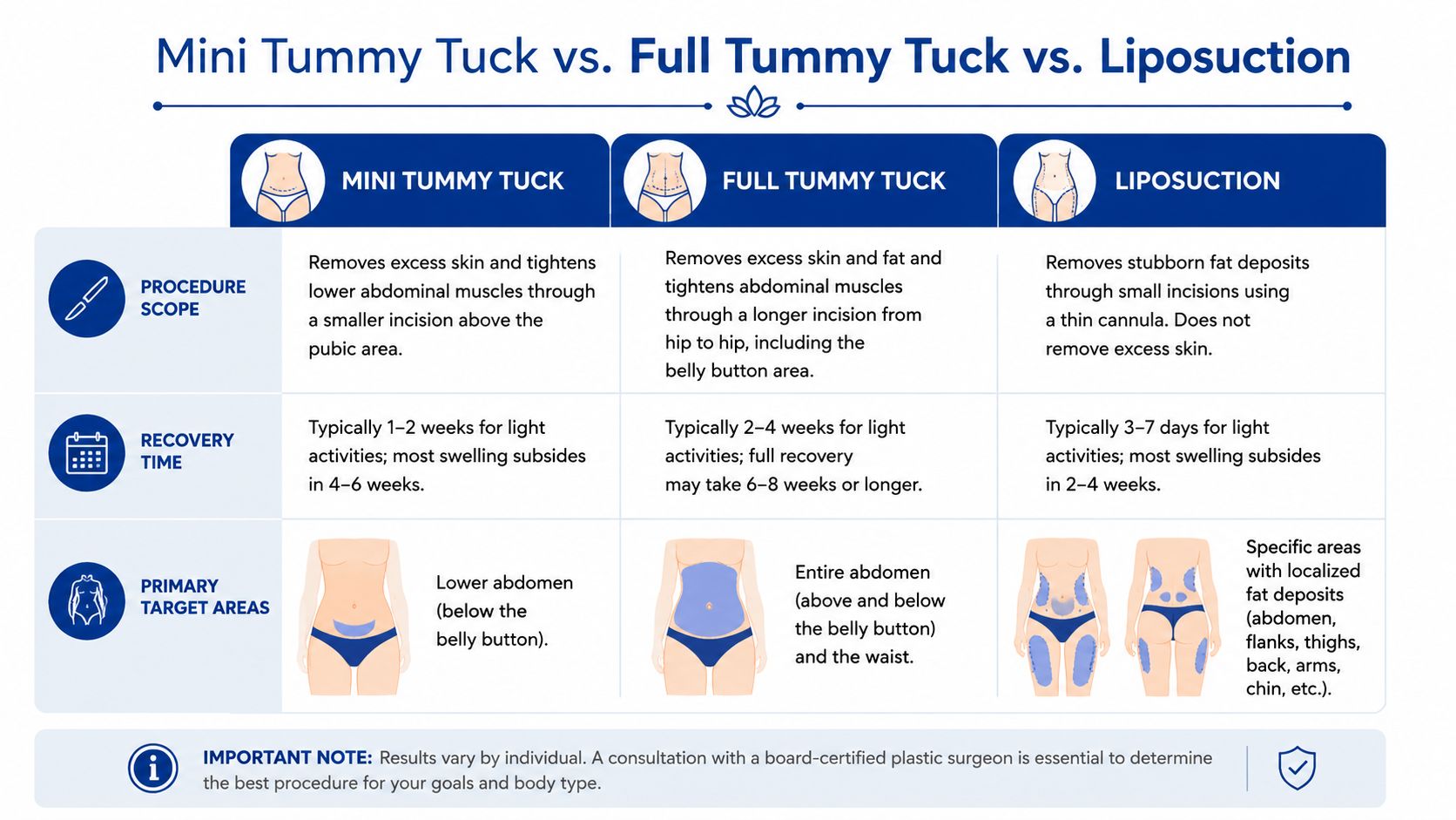 A comparison chart outlining the differences in scope, recovery time, and target areas for mini tummy tucks, full tummy tucks, and liposuction.
