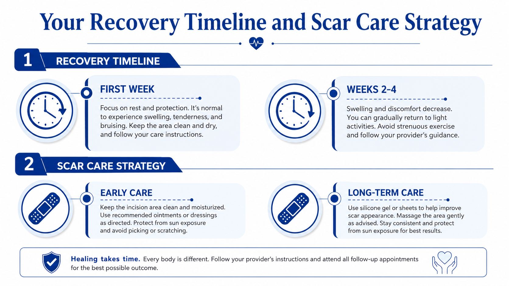 A professional infographic outlining recovery timeline and effective scar care strategies for post-surgical healing and management.