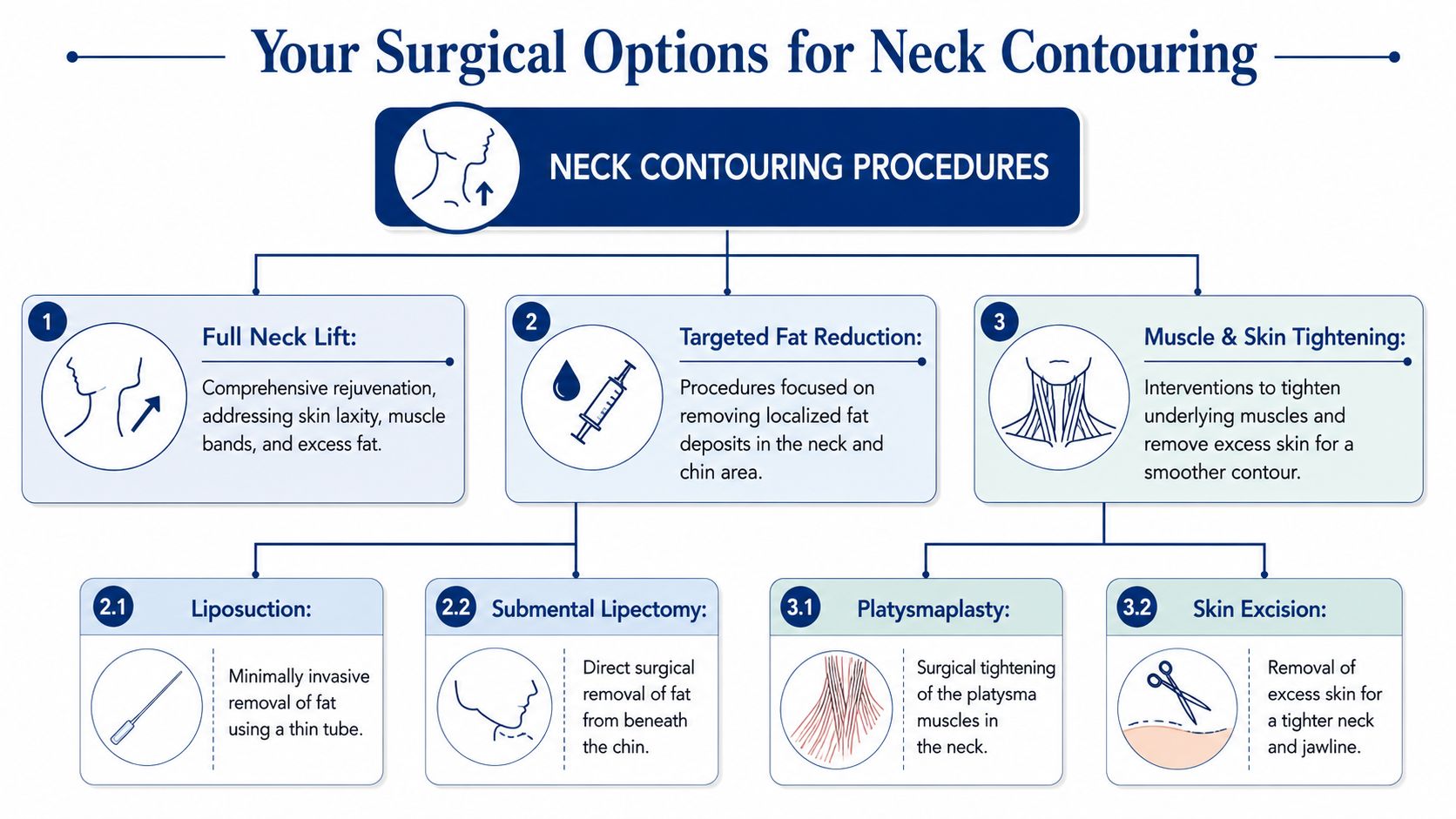 An infographic showing surgical options for neck contouring including neck lifts, fat reduction, and muscle tightening procedures.