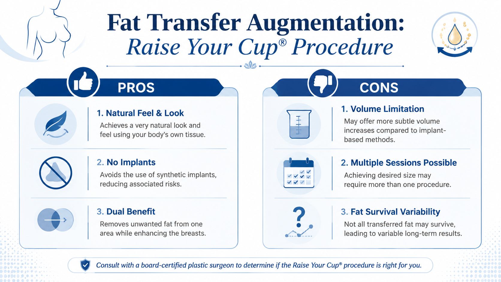 An infographic detailing the pros and cons of fat transfer breast augmentation, titled Raise Your Cup procedure.