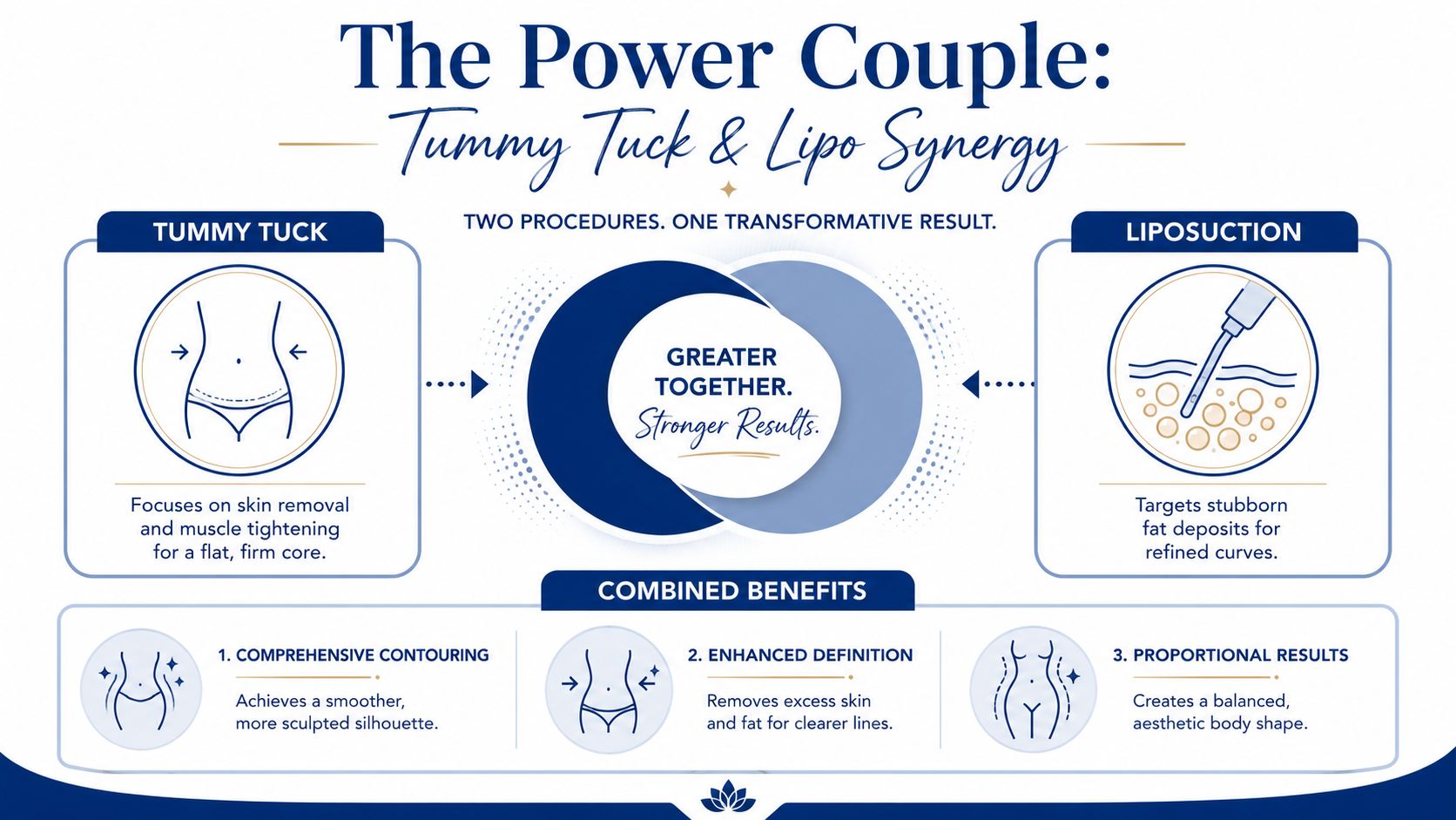 An infographic showing the benefits of combining tummy tuck and liposuction surgery for comprehensive body contouring results.