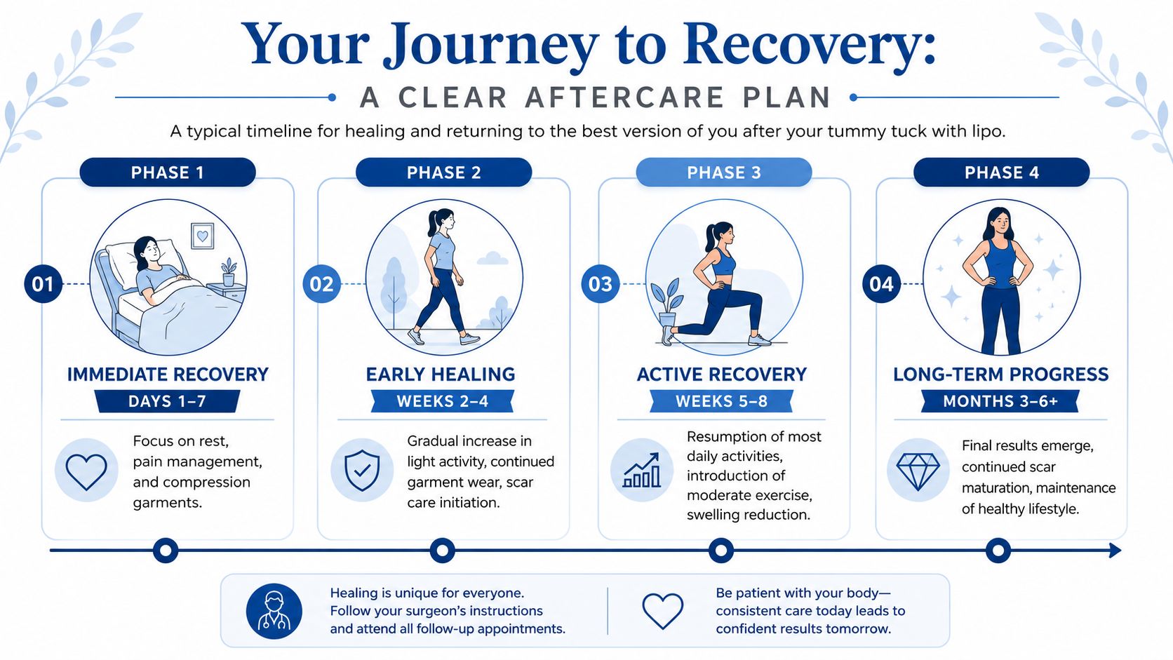 A recovery timeline infographic for a tummy tuck with liposuction, showing four phases of healing and care.