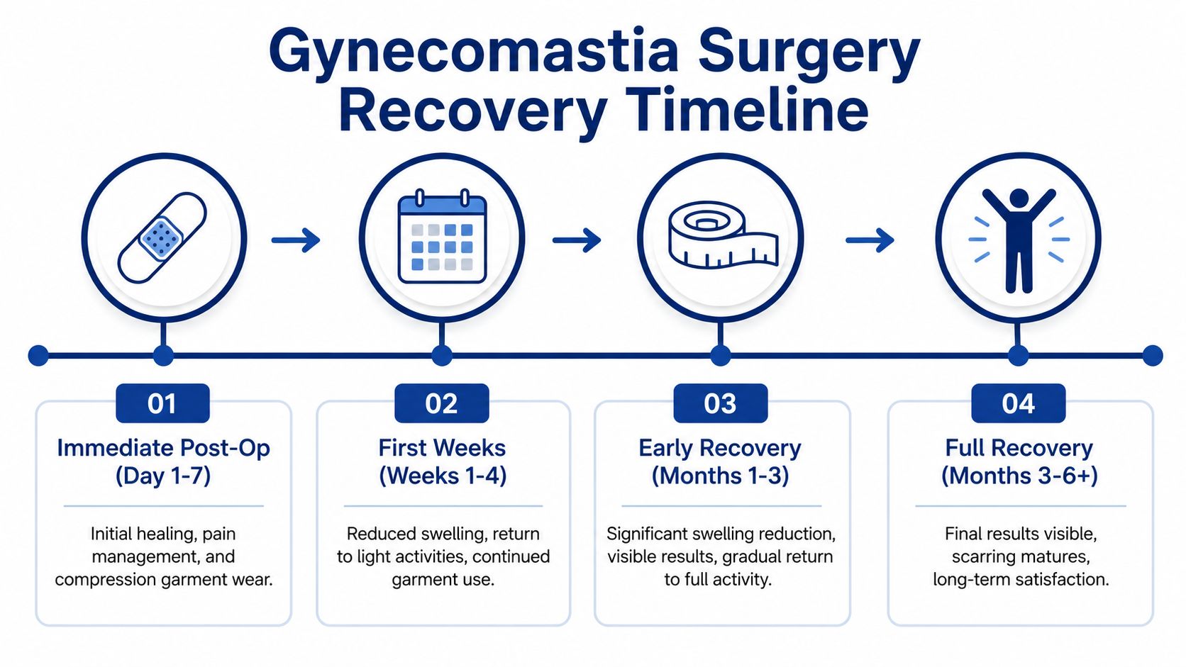 A four-step infographic illustrating the recovery timeline following gynecomastia surgery from immediate post-op to full recovery.