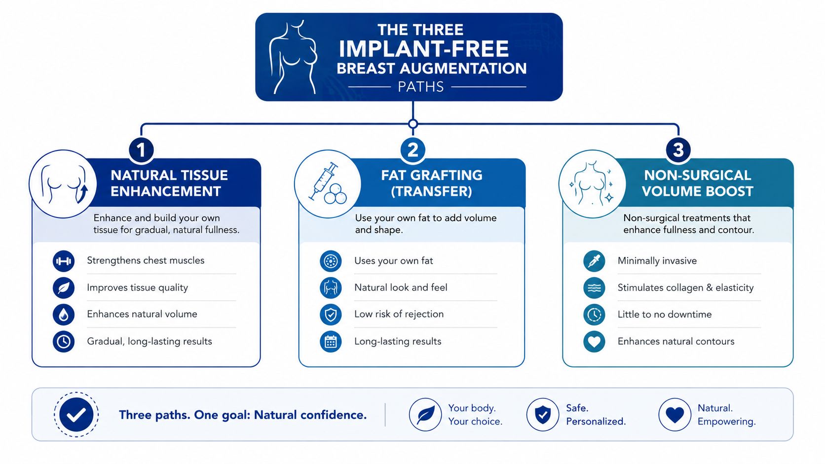 A visual guide outlining three implant-free breast augmentation paths: natural tissue enhancement, fat grafting, and non-surgical treatments.