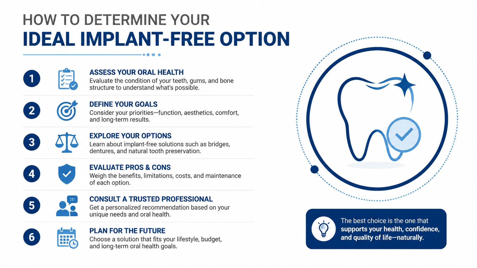 A six-step guide infographic for determining your ideal implant-free dental replacement options to improve oral health.