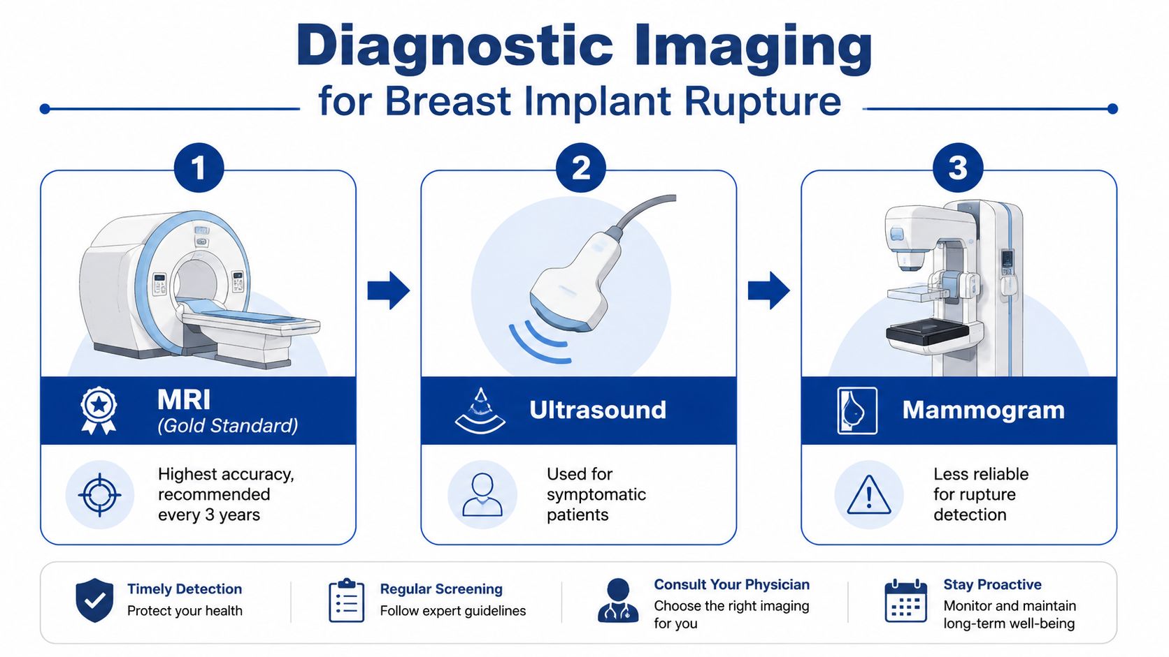 A guide illustrating diagnostic imaging methods like MRI, ultrasound, and mammograms for detecting breast implant ruptures.