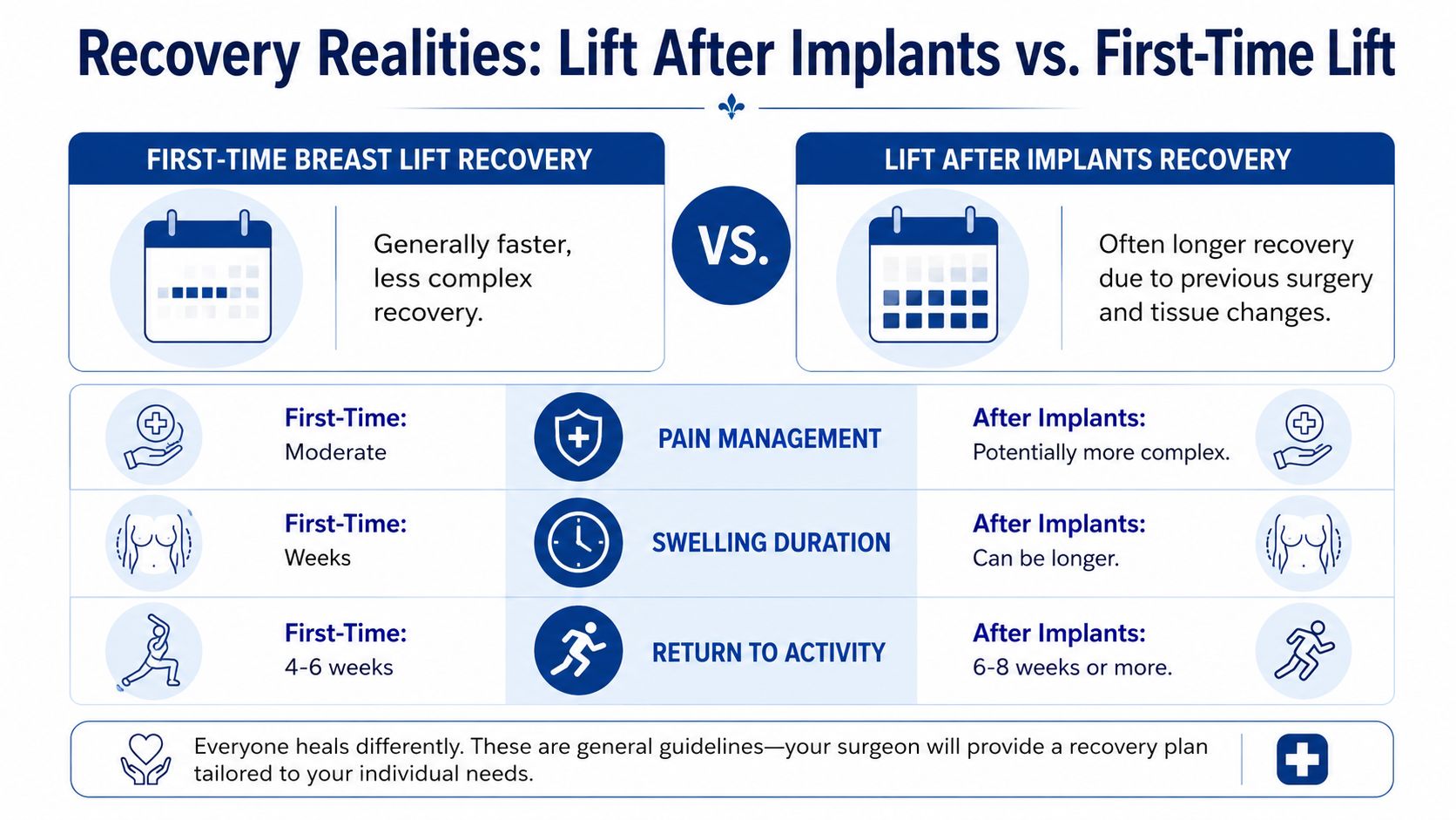 A comparison chart outlining recovery differences between a first-time breast lift and a lift after implants.
