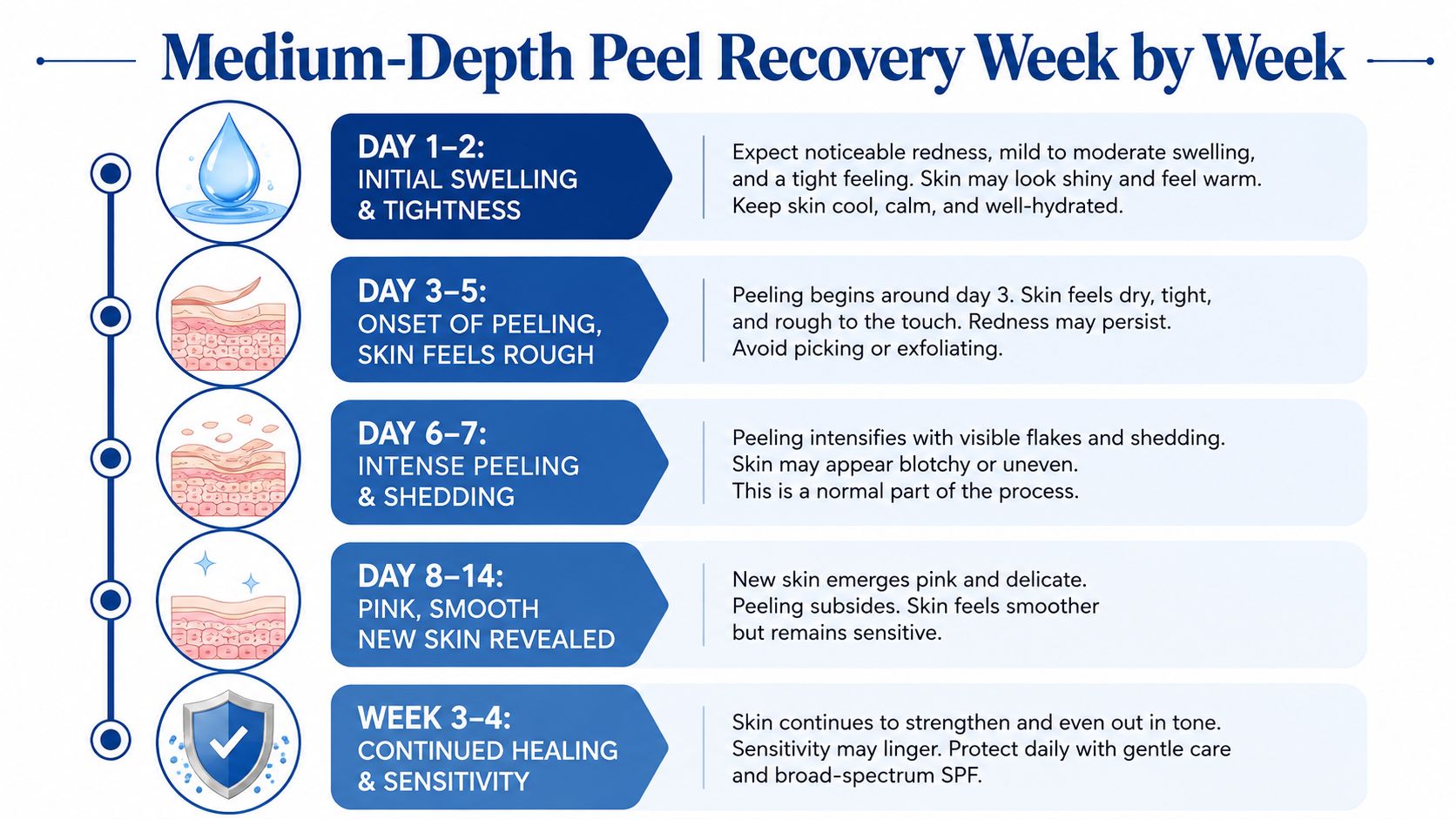 An infographic detailing the week-by-week recovery process and skin changes following a medium-depth chemical peel treatment.