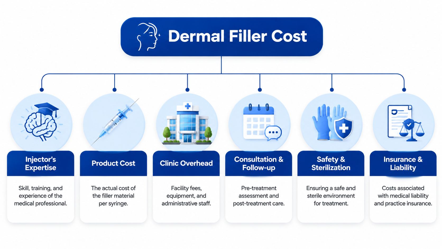 A diagram illustrating the six key factors that determine the overall cost of a dermal filler procedure.