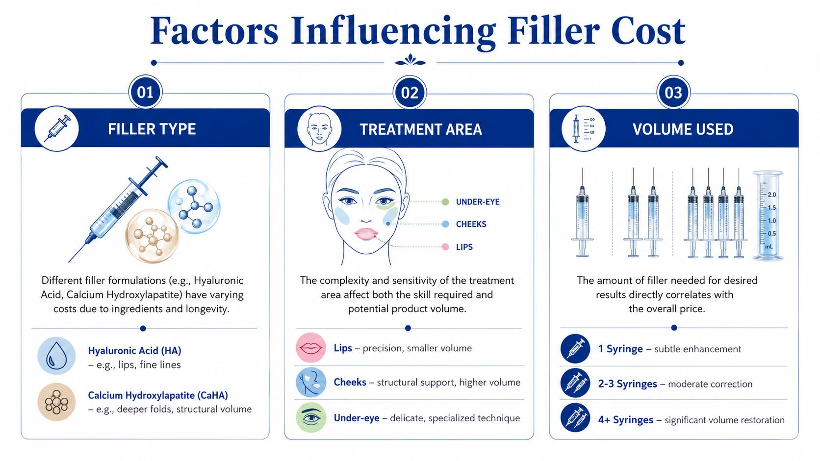 An infographic detailing the three main factors influencing dermal filler cost: filler type, treatment area, and volume.