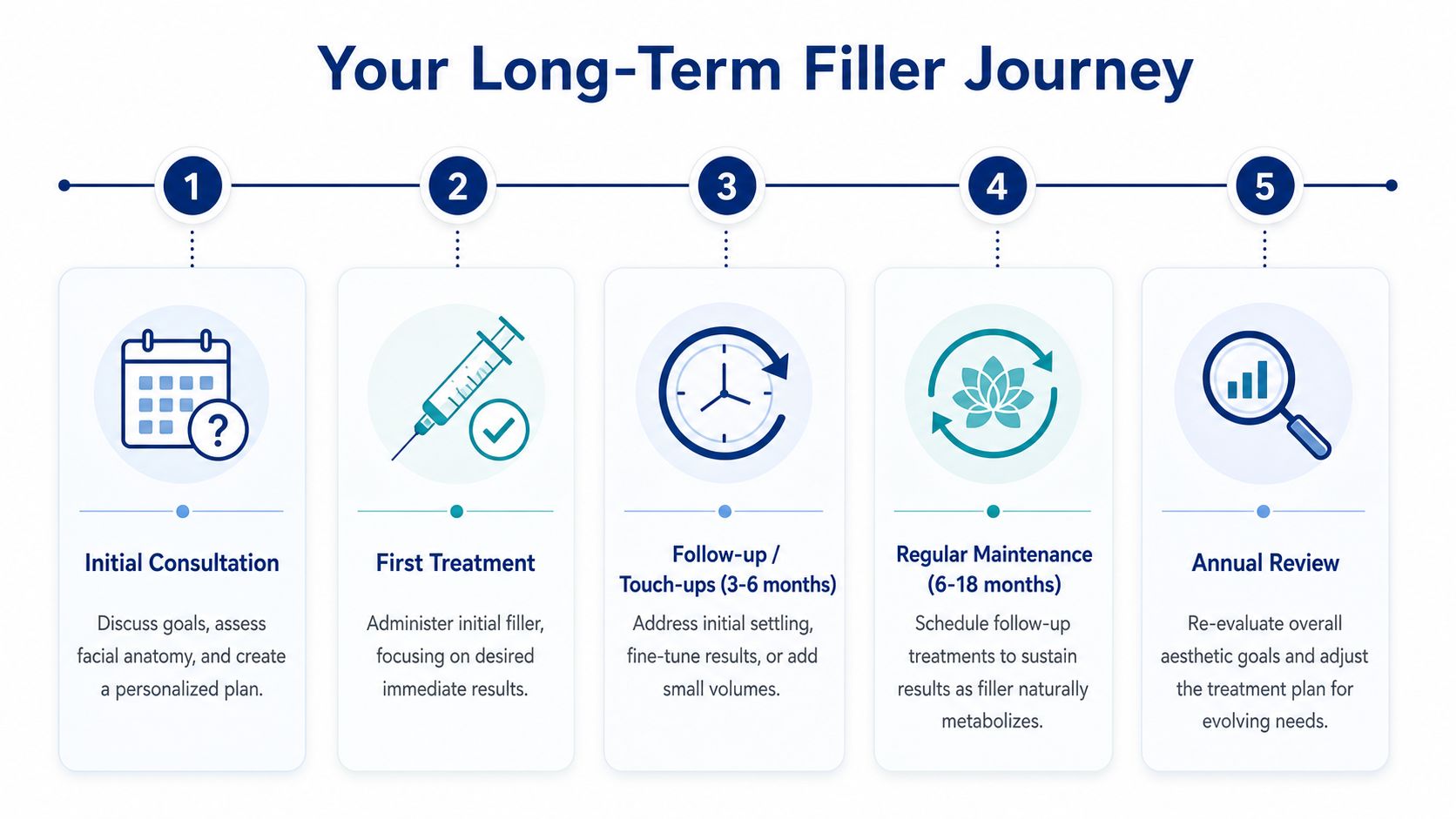 A flowchart showing the five stages of a long-term dermal filler journey for facial rejuvenation treatments.