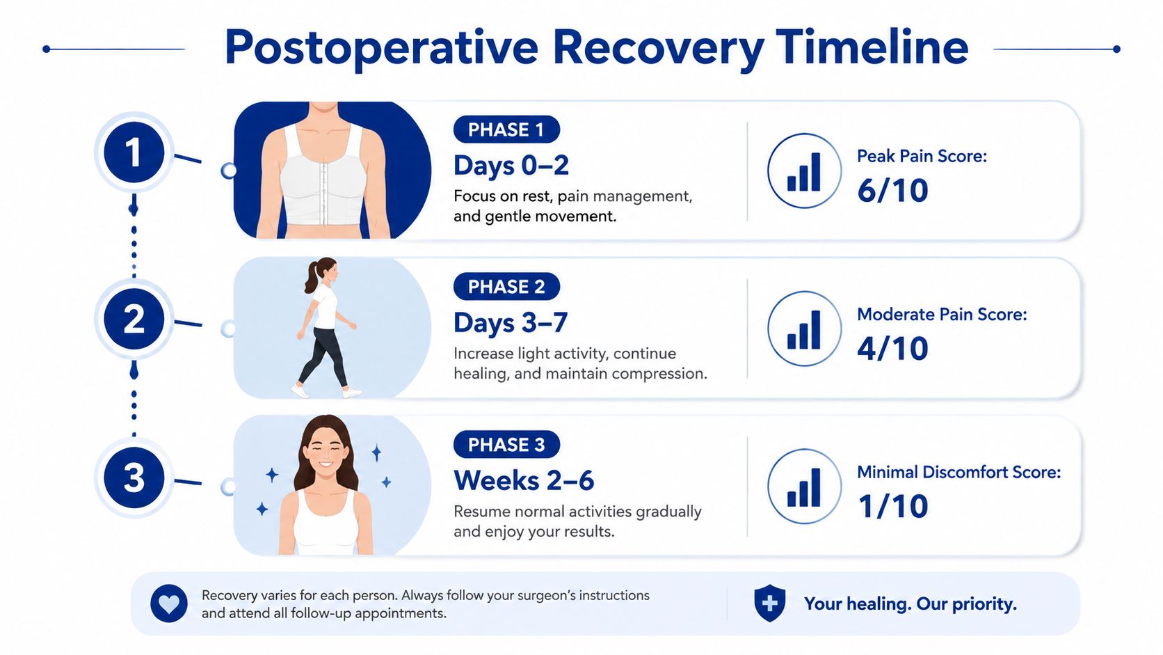 A detailed timeline infographic illustrating the three phases of postoperative recovery after gynecomastia surgery with associated pain levels.