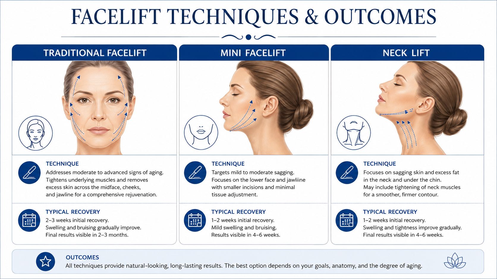 An infographic detailing the differences between traditional facelift, mini facelift, and neck lift cosmetic procedures.