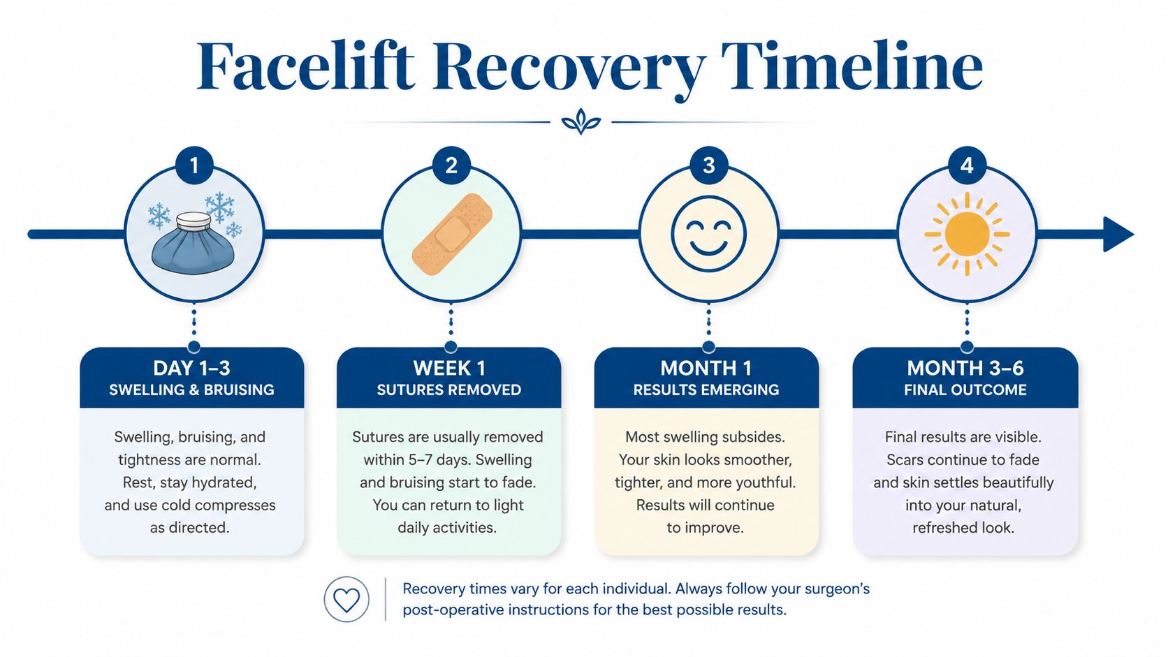 A four-stage visual timeline explaining the typical recovery process following a cosmetic facelift surgery procedure.